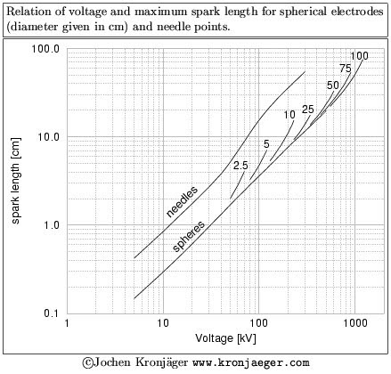Spark length chart vs. voltage