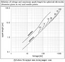 Spark length chart vs. voltage